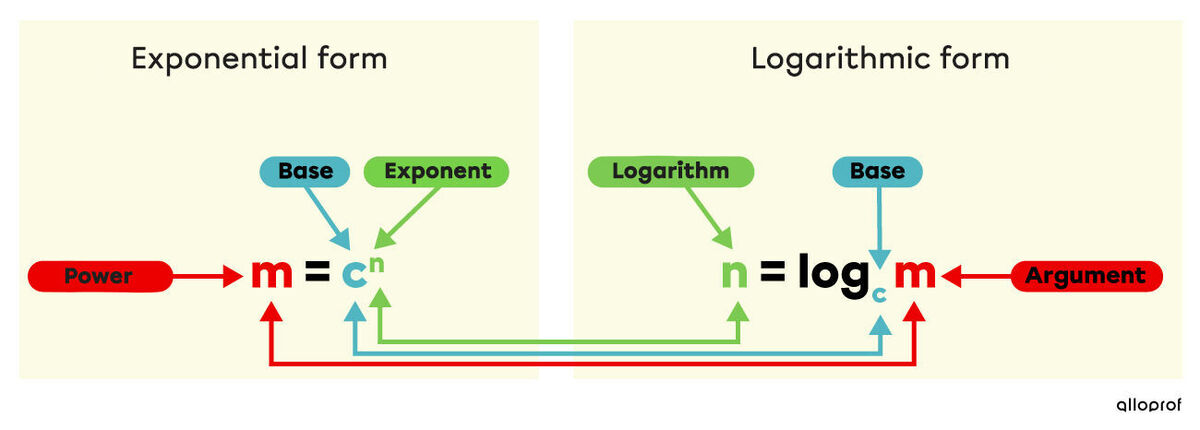 A visual representation helps to identify the different components of the switch from the exponential to the logarithmic form and vice versa.