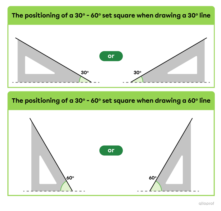 The positioning of a 30° - 60° set square when drawing a 30° or  60° line.