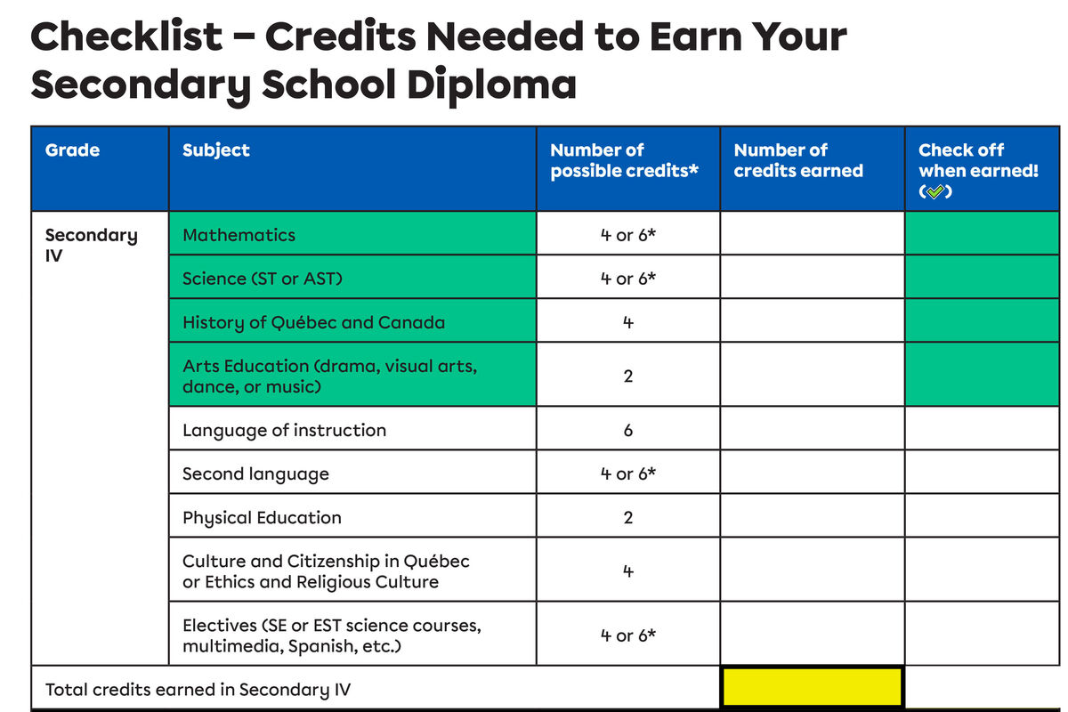 Checklist – Credits Needed to Earn Your Secondary School Diploma