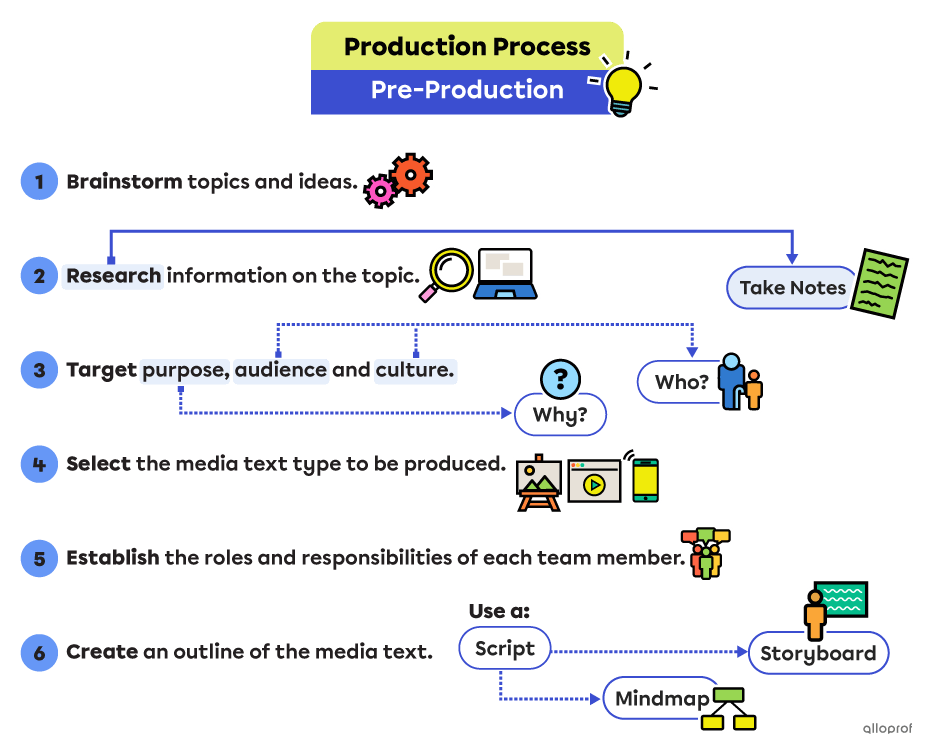 Steps of the pre-production phase.
