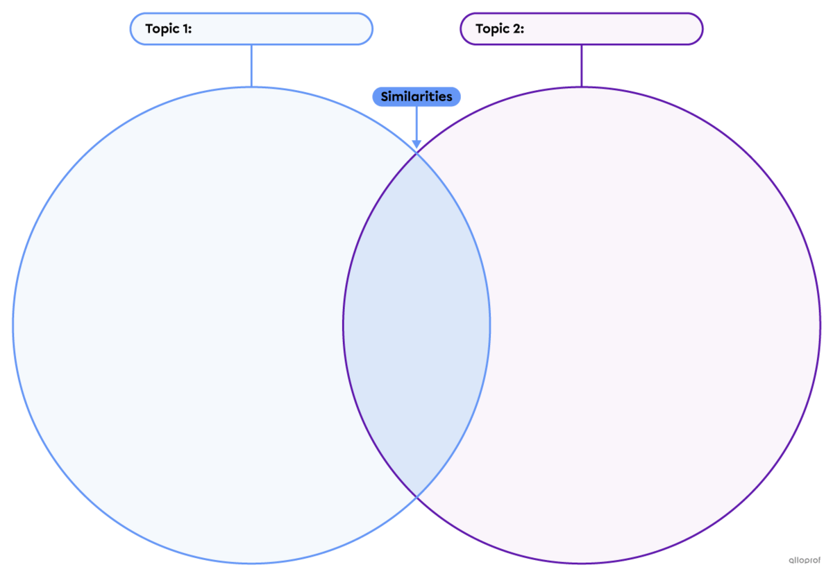 Venn diagram template.
