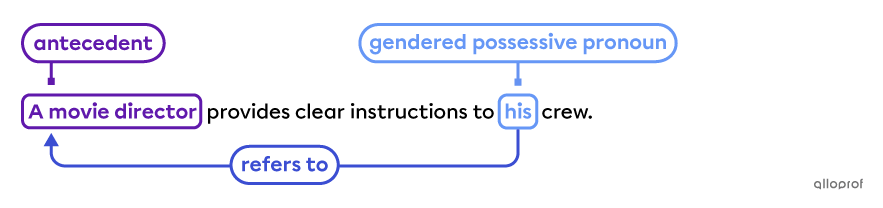 Gendered possessive pronoun like in the sentence, “A movie director provides clear instructions to his crew.”
