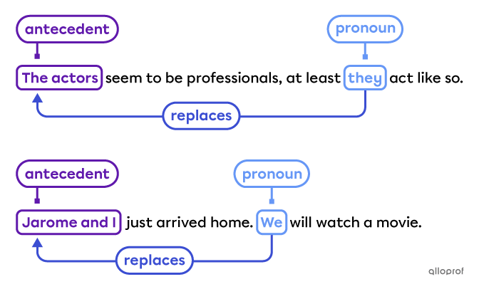 The pronoun “they” replaces the noun “The actors” in the sentence, “The actors seem to be professionals, at least they act like so.” The pronoun “we” replaces the nouns “Jarome and I” in the sentence, “Jarome and I just arrived home. We will watch a movie.”