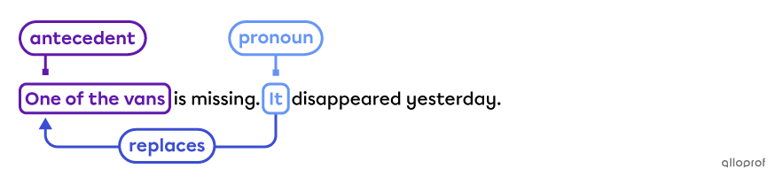The singular pronoun “it” replaces the indefinite pronoun “one”, in the sentence “One of the vans is missing. It disappeared yesterday.”.