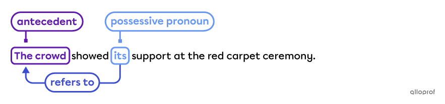 Collective nouns can be referred to with singular pronouns if considering the group as one entity like in the sentence “The crowd showed its support at the red carpet ceremony.”