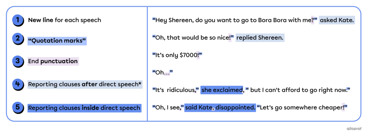 How to write dialogue with new lines for each speech, quotation marks, end punctuation and reporting clauses. 