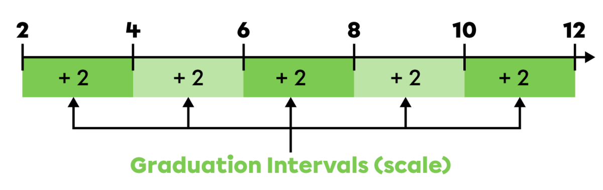 Example of a number line with a graduation mark interval of + 2.