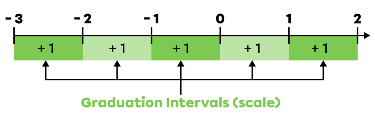 Example of a number line with negative integers.