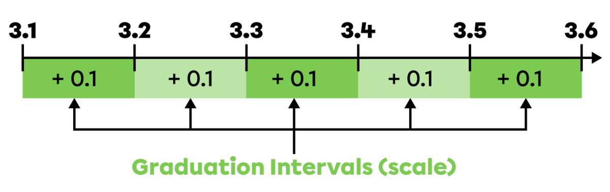 Example of a number line with decimal numbers.