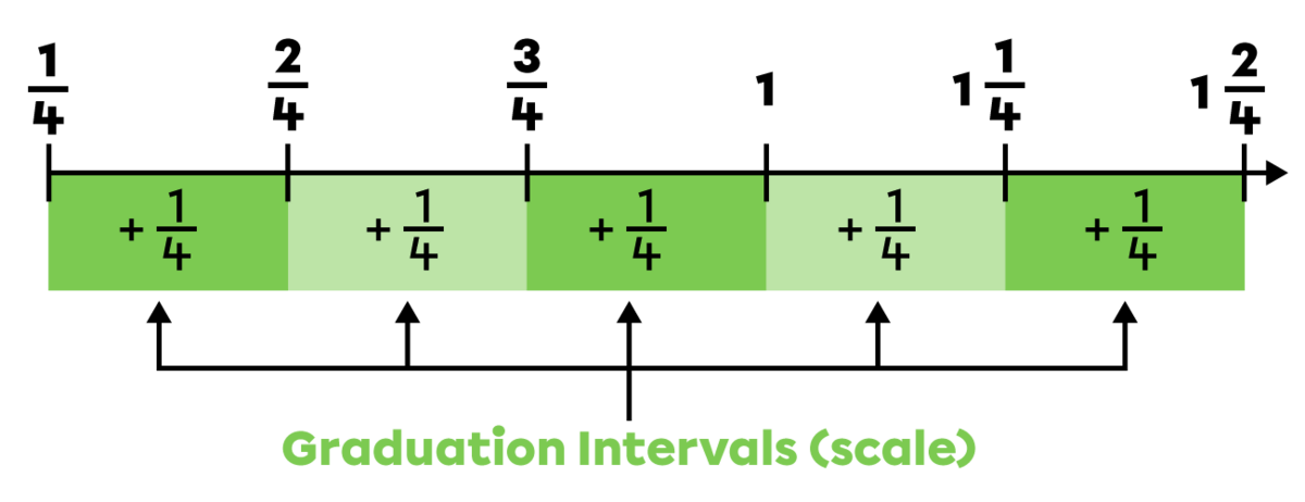 Example of a number line with fractions.