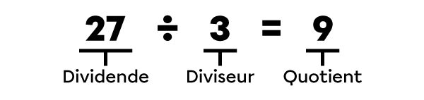 Termes de la division