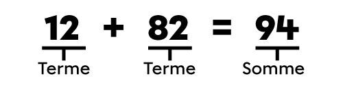 Comment se nomment les nombres d’une addition?