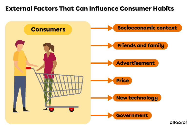 External Factors That Can Influence Consumer Habits