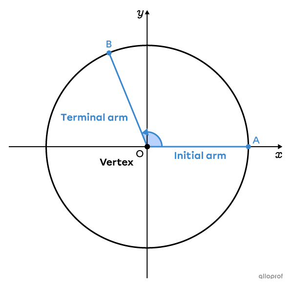 A trigonometric angle has an initial arm and a terminal arm.