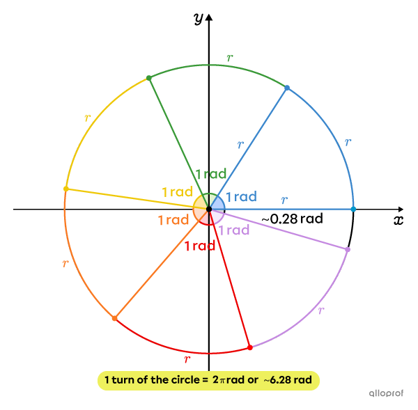 A 360° angle equals 2π rad.