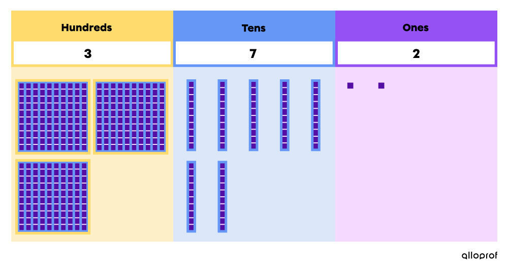 Representation of the value of each digit in a number.