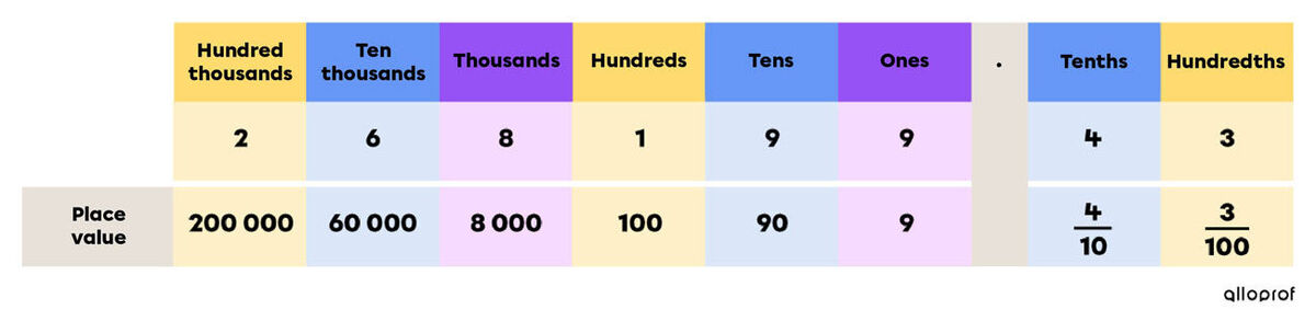 Example of a place value chart.