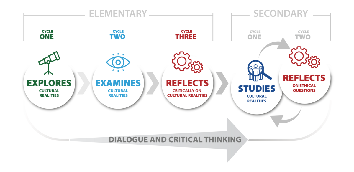 Progression of CCQ competencies from elementary to high school