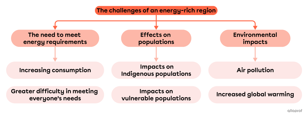 Summary diagram of the challenges facing an energy-producing region.