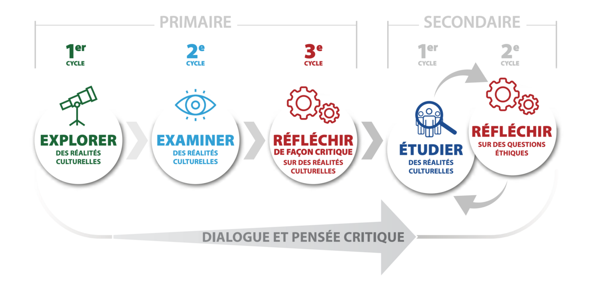La progression des compétences en CCQ du primaire au secondaire