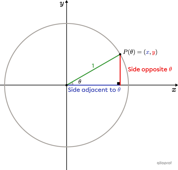 The sin, cos and tan ratios on the unit circle.