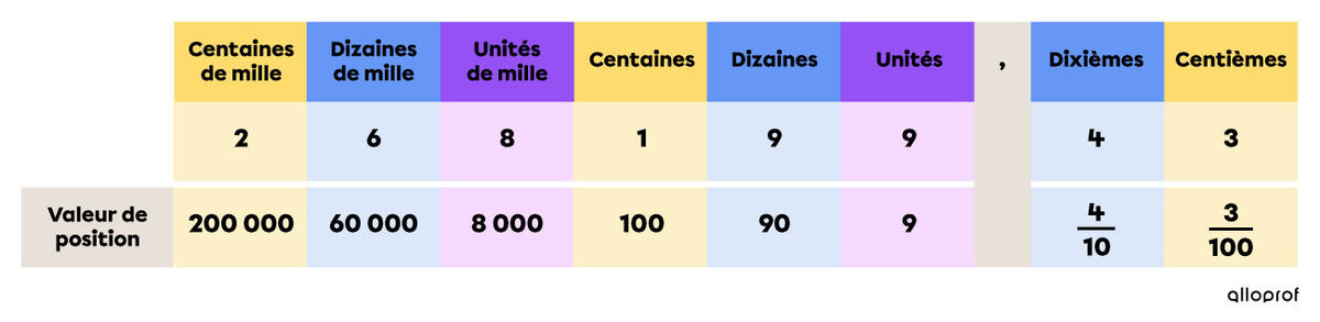 Exemple d’un tableau de numération.