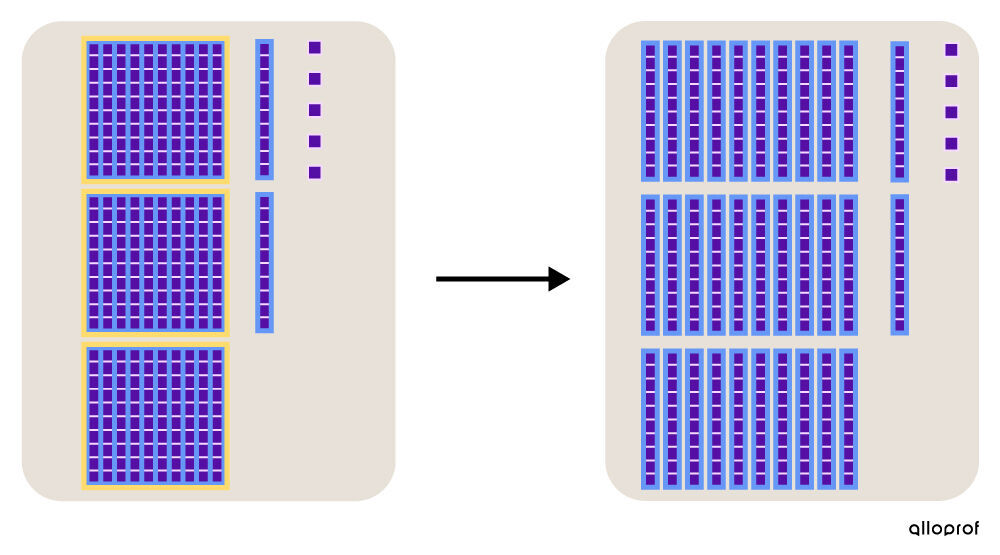 Example of the number of tens in a hundred.