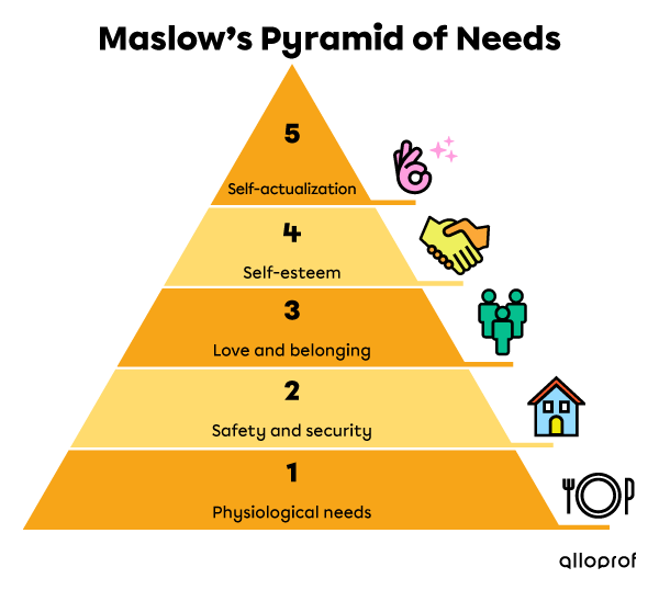 Maslow’s pyramid of needs based on the work of Abraham Maslow.