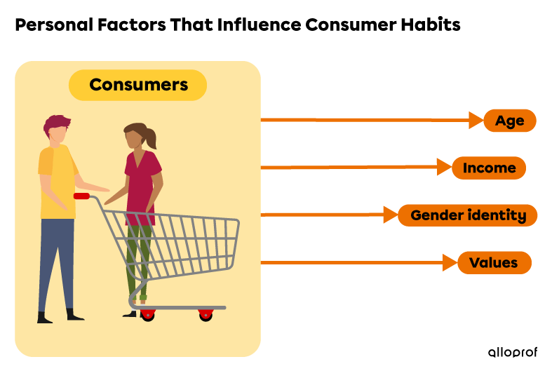 Personal Factors That Influence Consumer Habits.