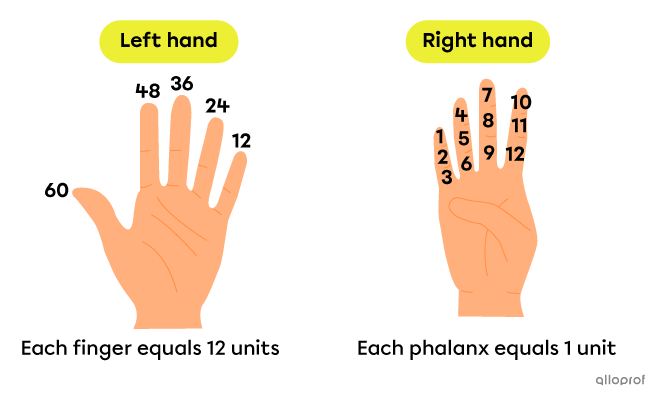 Two hands used to count up to 60.