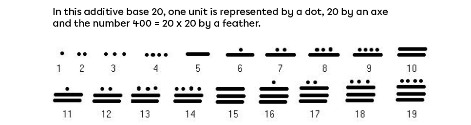 Digits of the base 20 number writings.