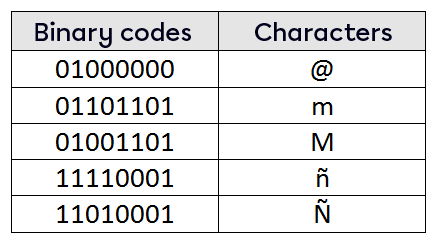 Some characters in binary code.