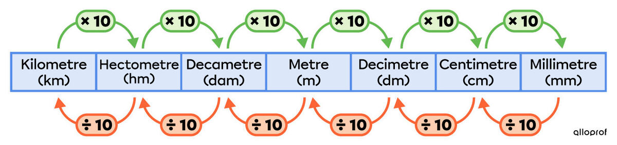 Unit of length conversion