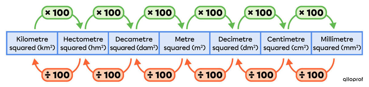 Unit of area conversion