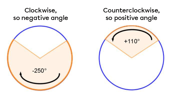 A clockwise rotation and a counterclockwise rotation.