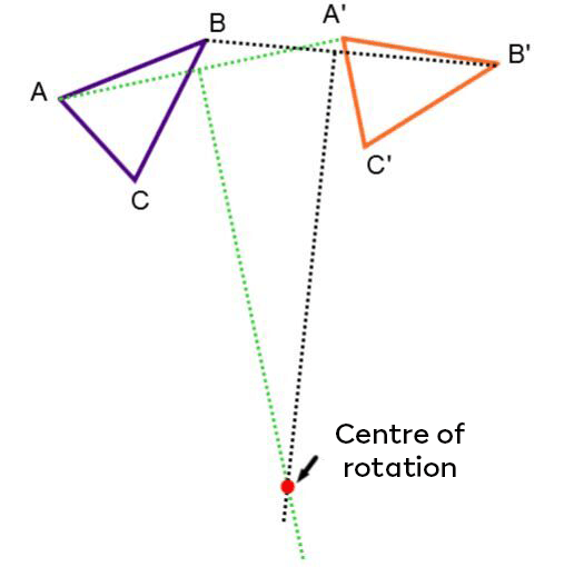 Centre of rotation located at the intersection of perpendicular bisectors.