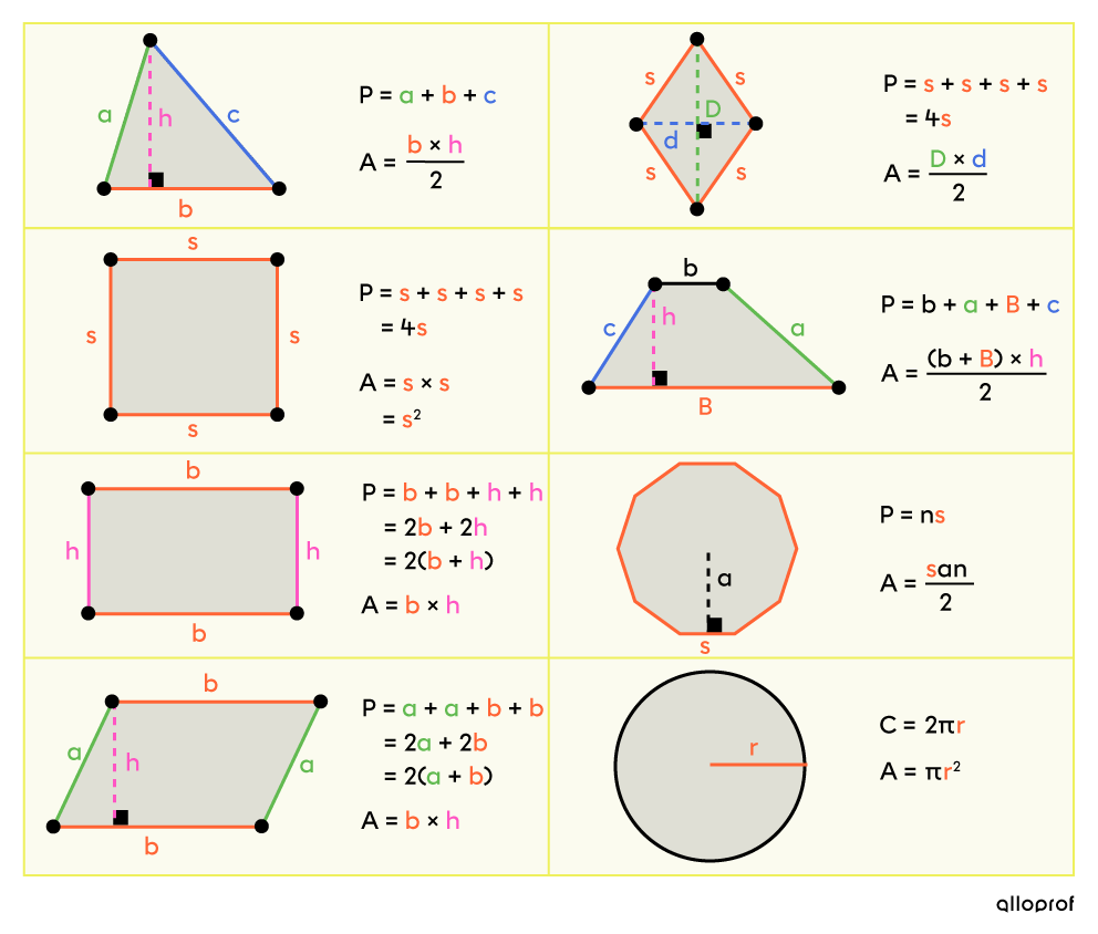 Formulas for plane figures