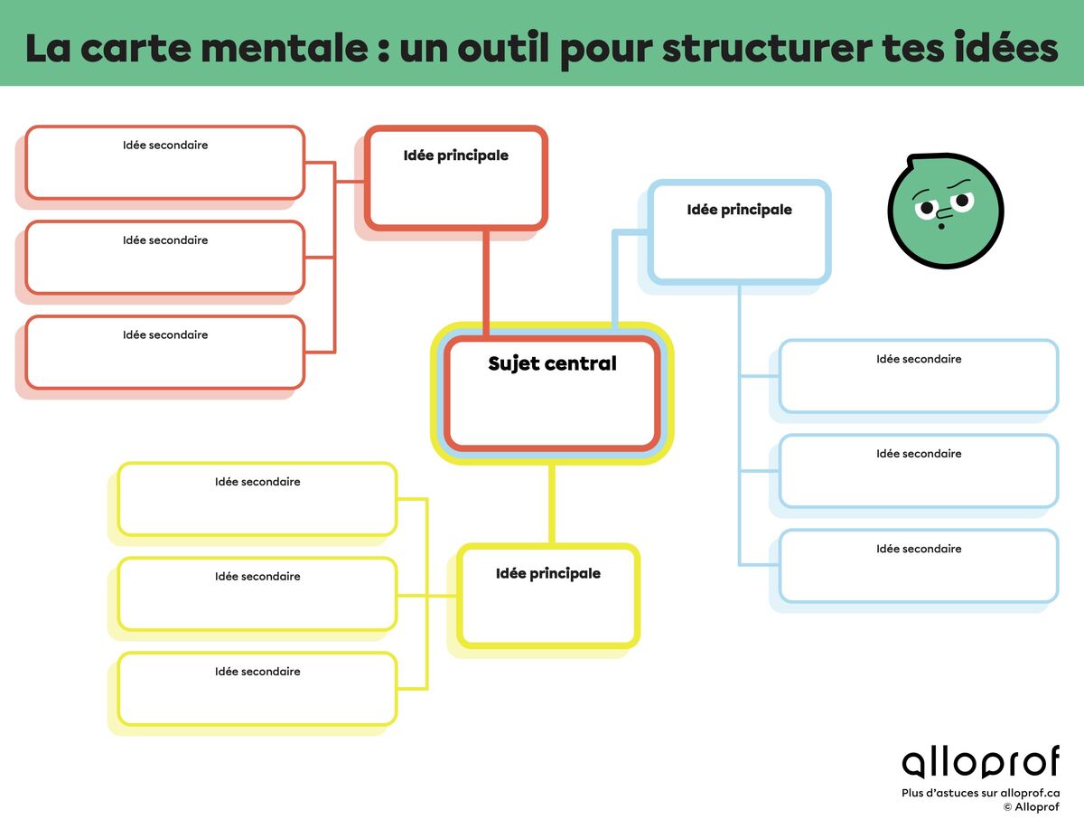 carte mentale