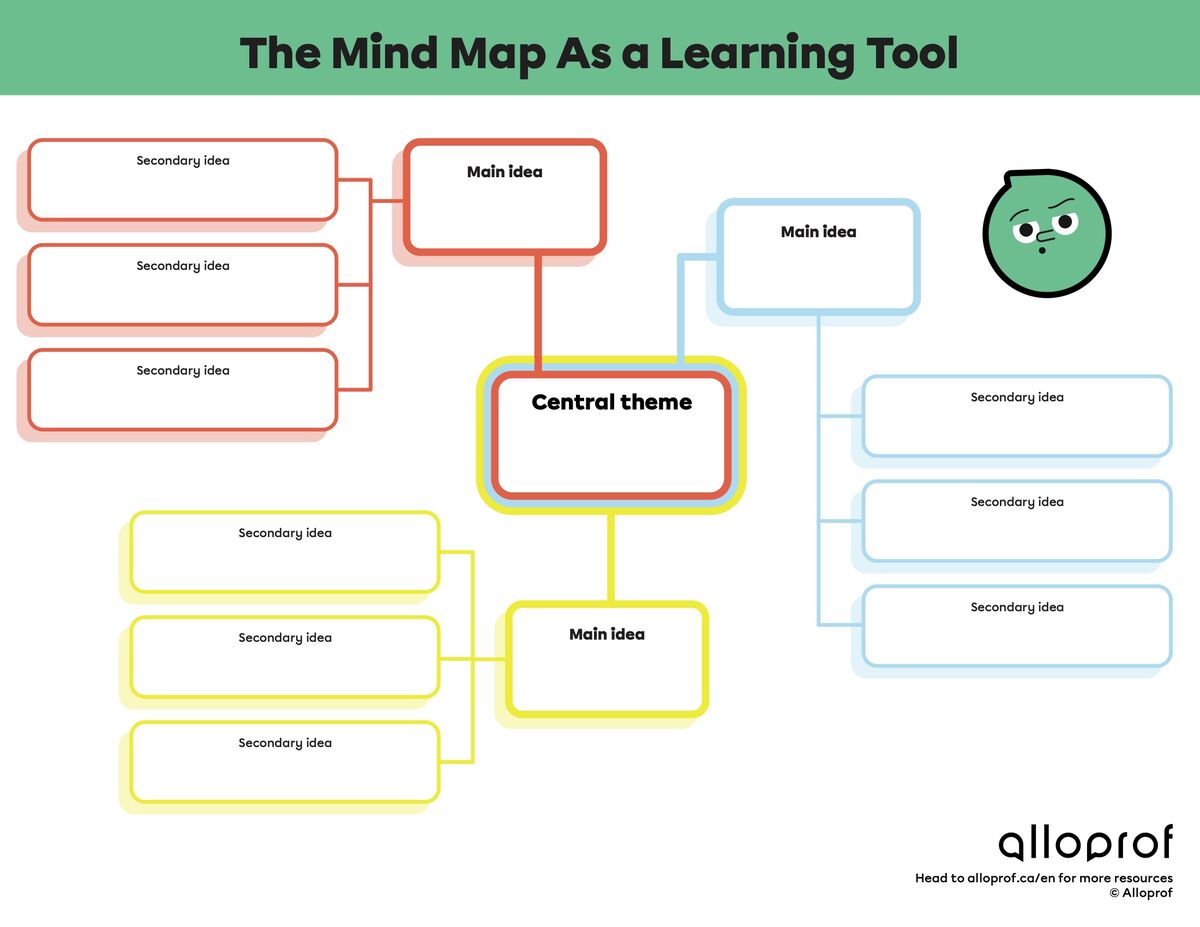 mind map