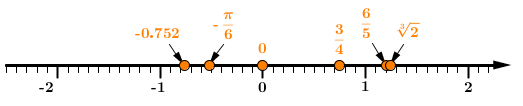 Number line