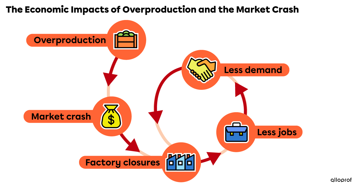 Diagram showing the vicious circle of overproduction, factory closures, rising unemployment and falling demand.