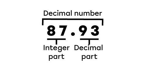 Example of the Integer Part and the Decimal Part in a Decimal Number.