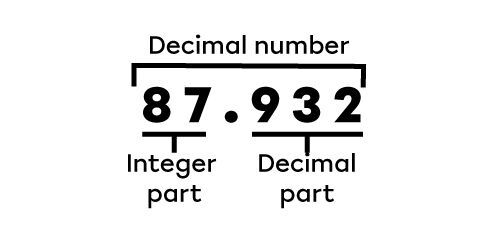 Example of the Integer Part and the Decimal Part in a Decimal Number.