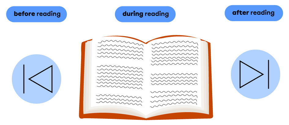 The three steps of the response process: before,during and after.