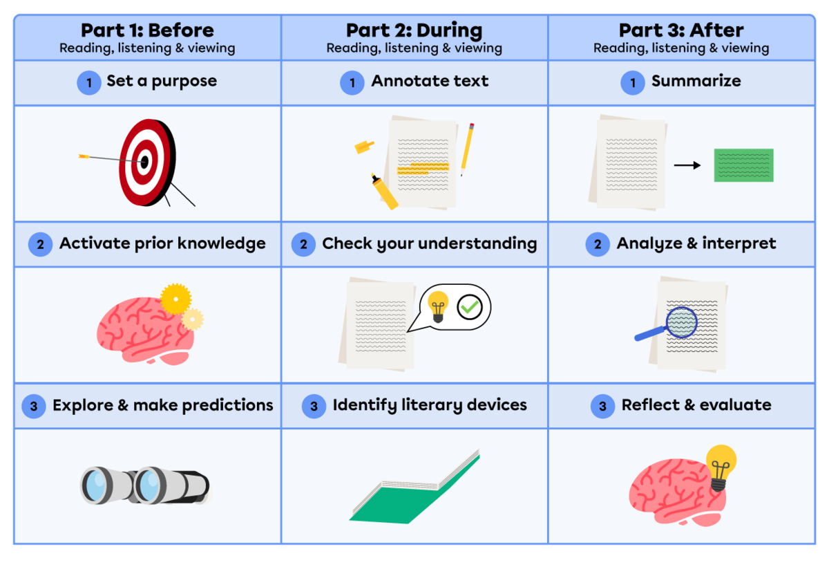 A full recap of the entire reading response: before reading, while reading and after reading.