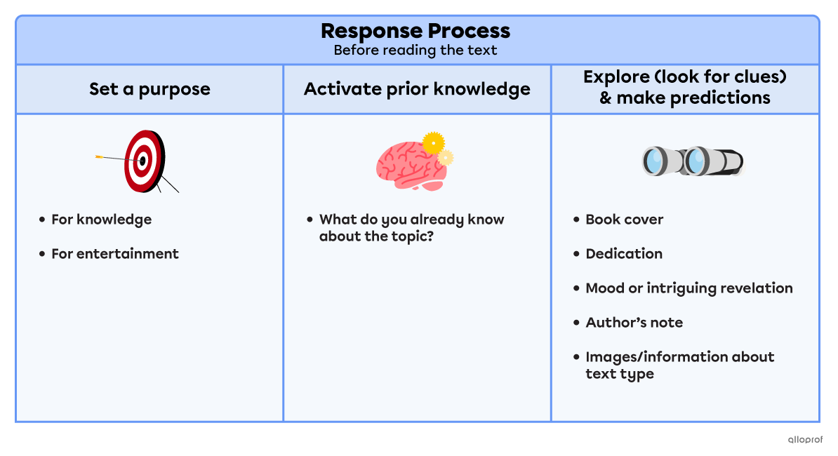 Recap of the three tasks to accomplish before reading or viewing a text.