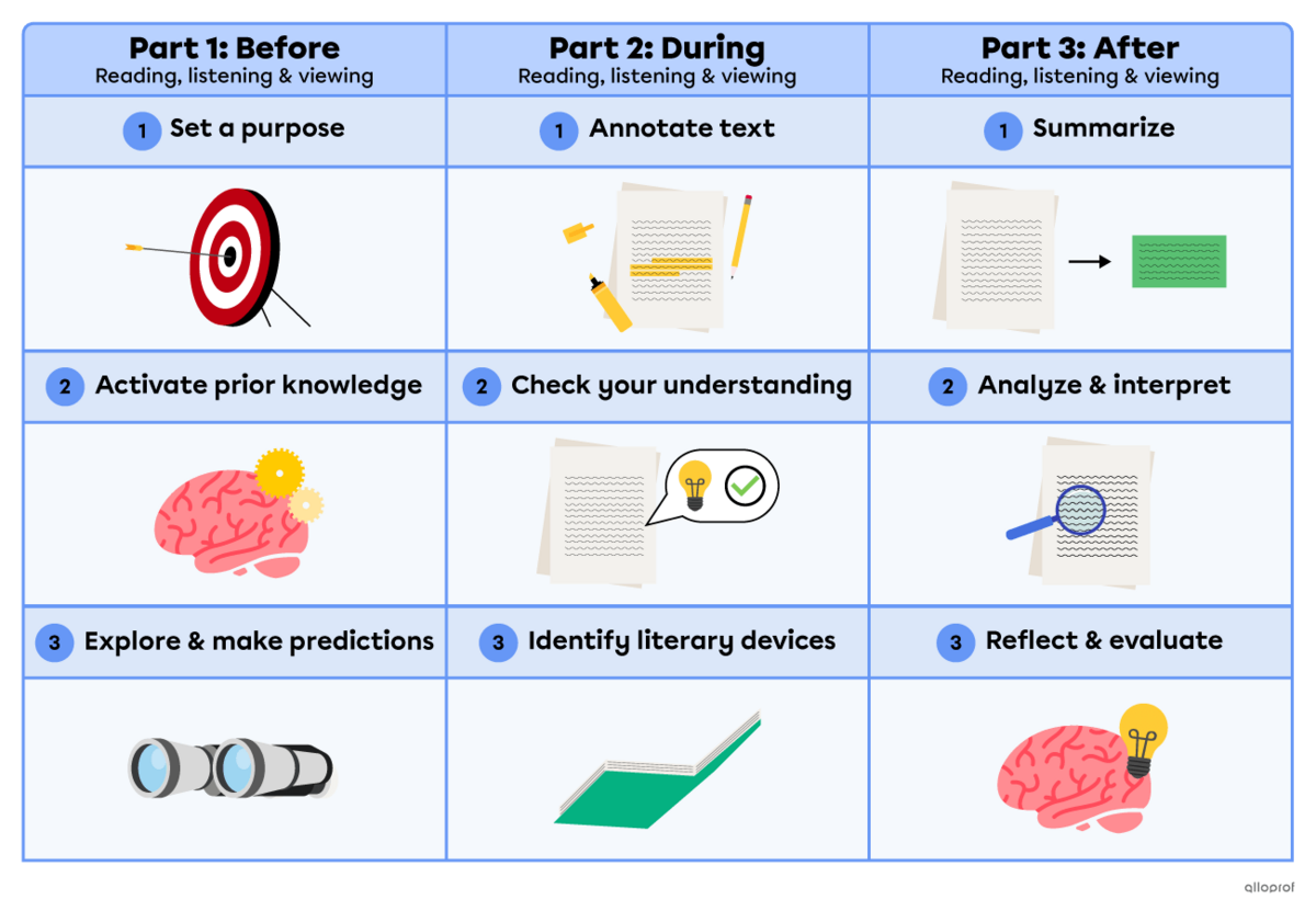 A full recap of the entire reading response: before reading, while reading and after reading.