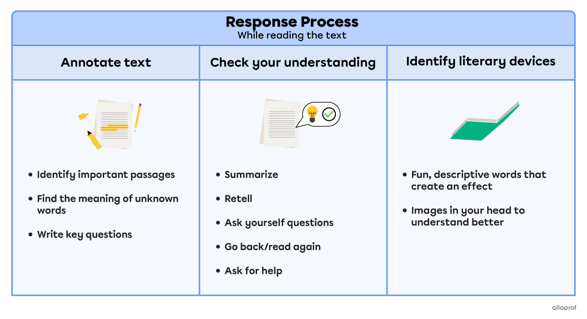 Recap of the three tasks to accomplish while reading or viewing a text.