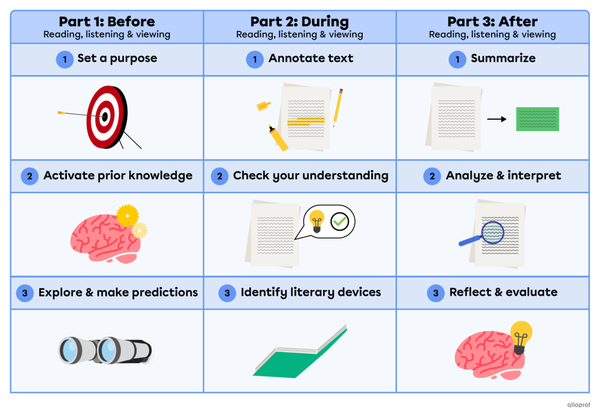 A full recap of the entire reading response: before reading, while reading and after reading.