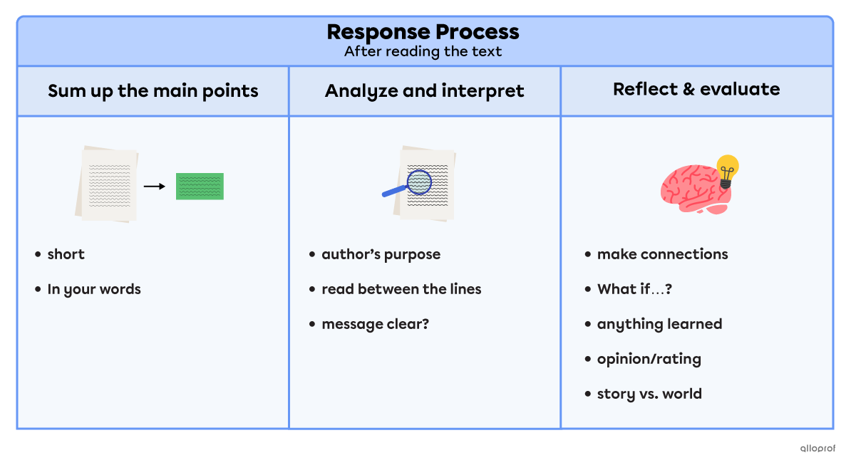 The three tasks to accomplish in the after-reading/after-viewing phase of the response process.